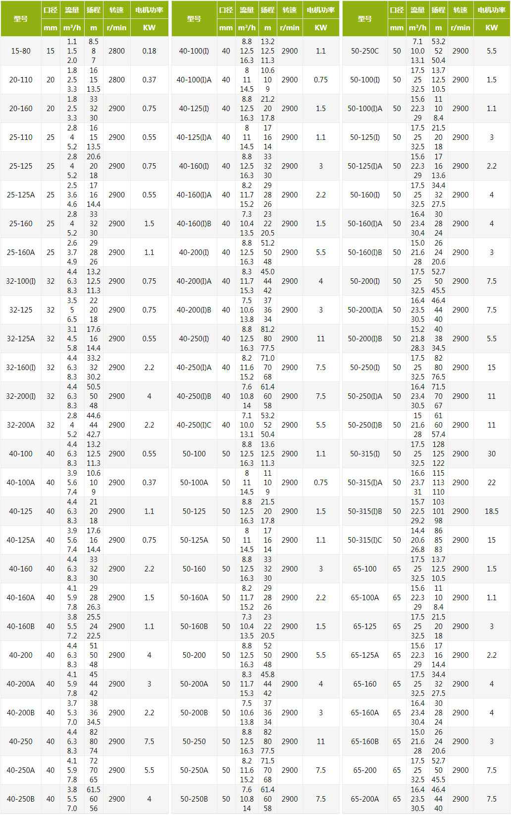 IRG热水立式管道离心泵技术参数